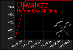 Total Graph of Djwalkzz