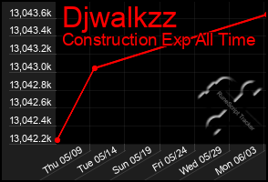 Total Graph of Djwalkzz