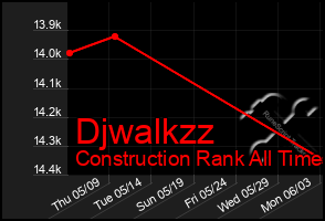 Total Graph of Djwalkzz