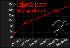 Total Graph of Djwalkzz