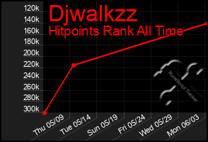 Total Graph of Djwalkzz