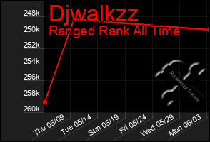 Total Graph of Djwalkzz