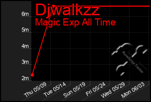 Total Graph of Djwalkzz