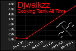 Total Graph of Djwalkzz