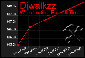 Total Graph of Djwalkzz