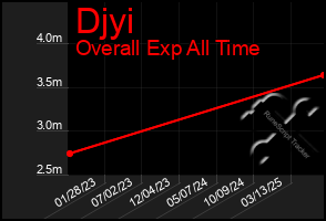 Total Graph of Djyi