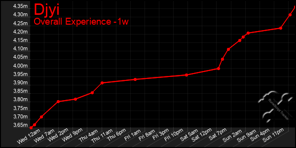 Last 7 Days Graph of Djyi