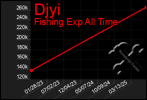 Total Graph of Djyi