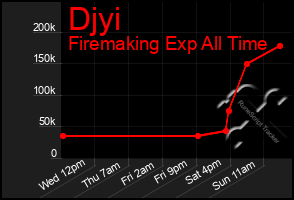 Total Graph of Djyi