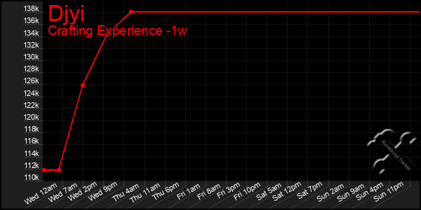 Last 7 Days Graph of Djyi