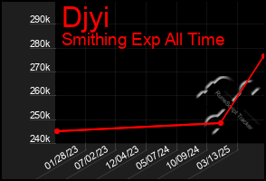 Total Graph of Djyi