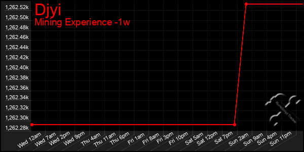 Last 7 Days Graph of Djyi
