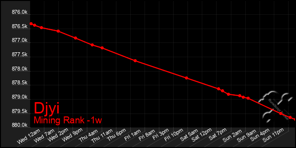 Last 7 Days Graph of Djyi