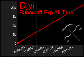 Total Graph of Djyi