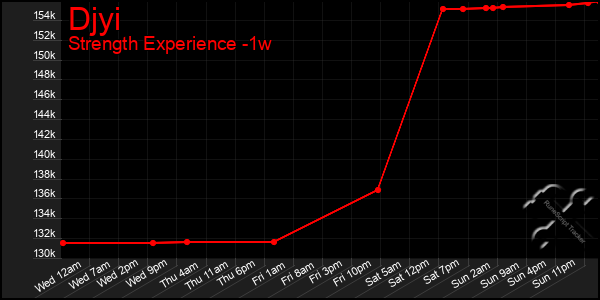 Last 7 Days Graph of Djyi