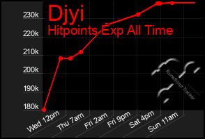 Total Graph of Djyi