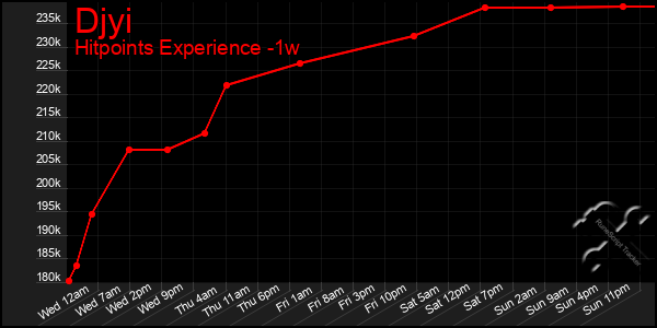 Last 7 Days Graph of Djyi