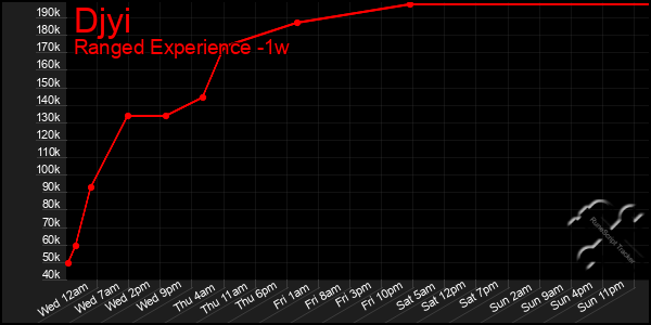 Last 7 Days Graph of Djyi