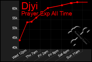 Total Graph of Djyi