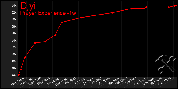 Last 7 Days Graph of Djyi