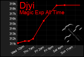 Total Graph of Djyi