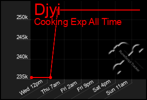 Total Graph of Djyi