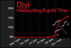 Total Graph of Djyi