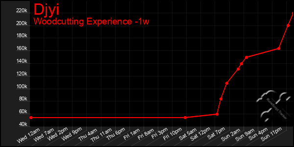 Last 7 Days Graph of Djyi
