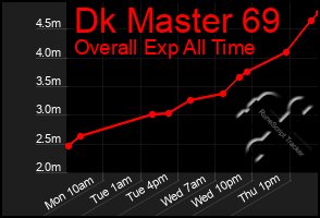 Total Graph of Dk Master 69