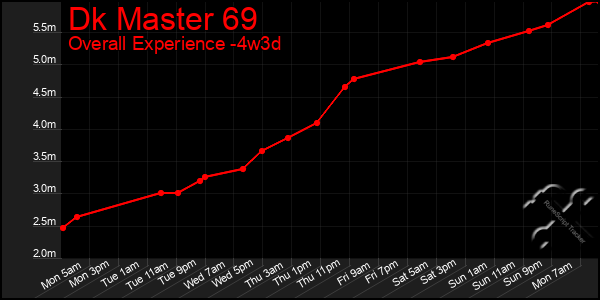 Last 31 Days Graph of Dk Master 69
