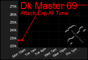 Total Graph of Dk Master 69