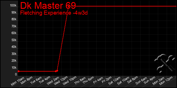 Last 31 Days Graph of Dk Master 69