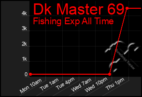 Total Graph of Dk Master 69