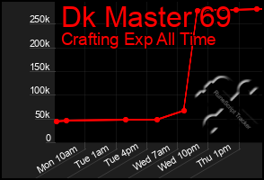 Total Graph of Dk Master 69