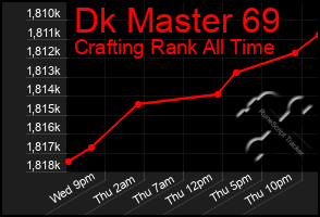Total Graph of Dk Master 69