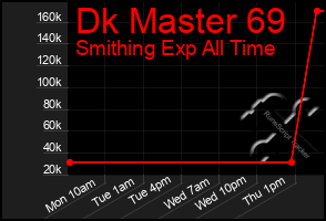 Total Graph of Dk Master 69