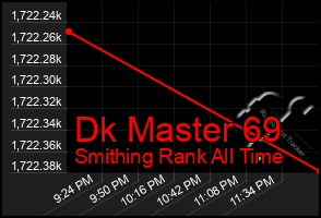Total Graph of Dk Master 69