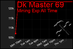 Total Graph of Dk Master 69