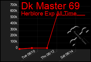 Total Graph of Dk Master 69