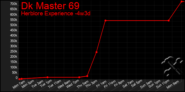 Last 31 Days Graph of Dk Master 69