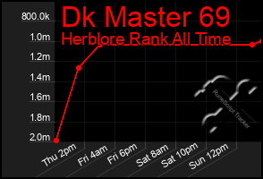 Total Graph of Dk Master 69