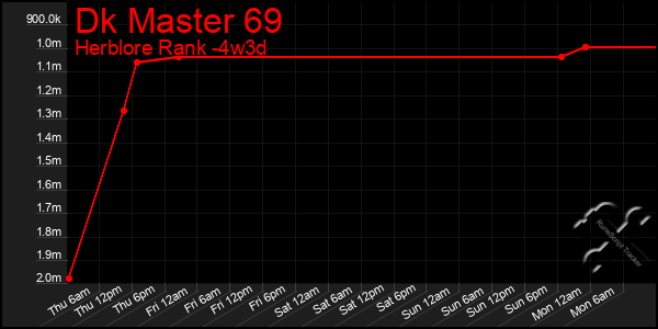 Last 31 Days Graph of Dk Master 69