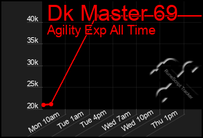 Total Graph of Dk Master 69