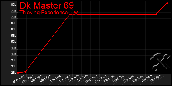 Last 7 Days Graph of Dk Master 69