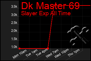 Total Graph of Dk Master 69