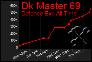 Total Graph of Dk Master 69