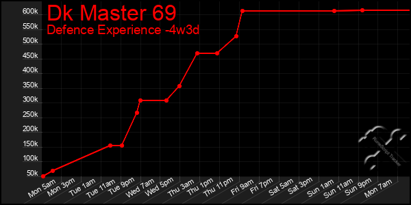 Last 31 Days Graph of Dk Master 69