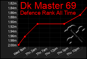 Total Graph of Dk Master 69