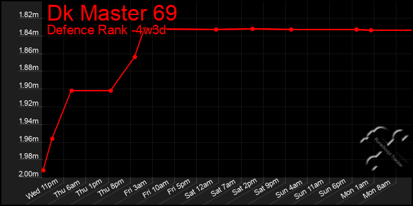 Last 31 Days Graph of Dk Master 69