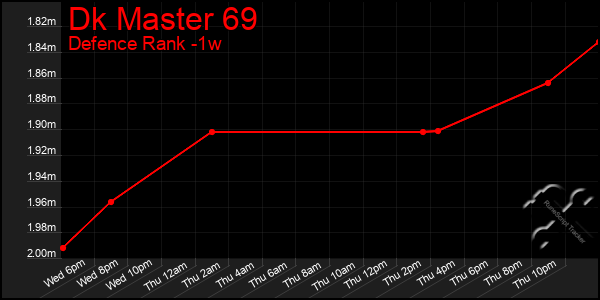 Last 7 Days Graph of Dk Master 69